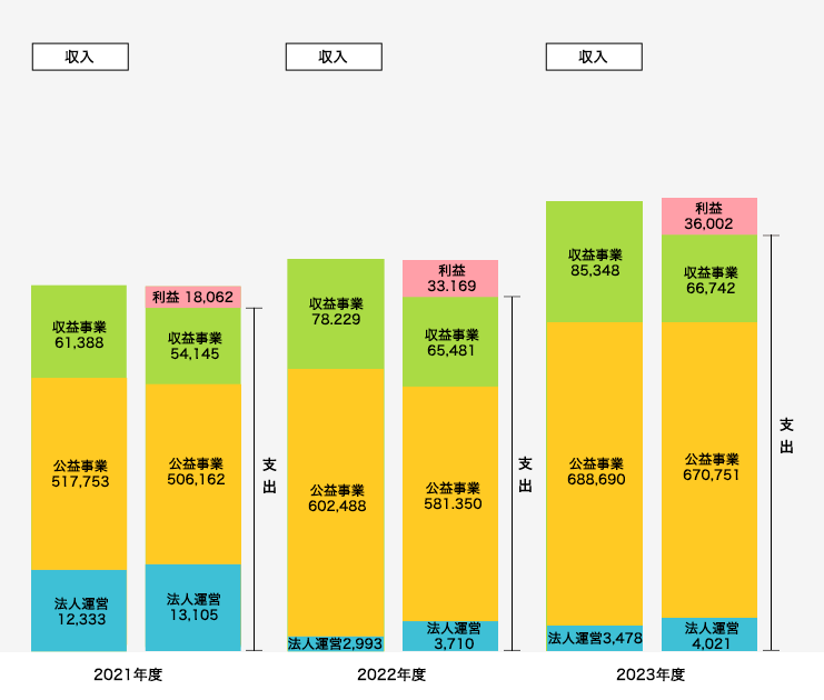 2022年度財産の状況