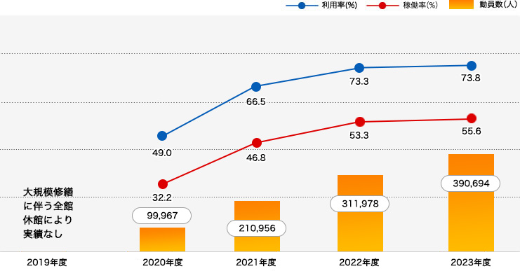 施設利用率・稼働率・動員数グラフ